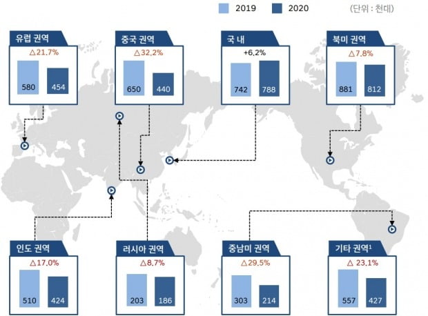 지난해 대부분 시장에서 현대차의 완성차 판매량은 2019년 대비 감소했다. 사진=현대차