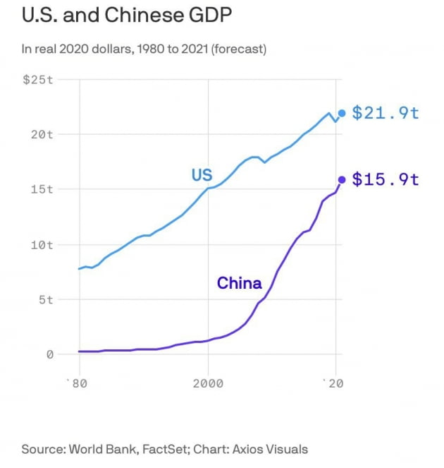 중국이 미국을 추월한다고?…WSJ "中 인구 감소로 어렵다"