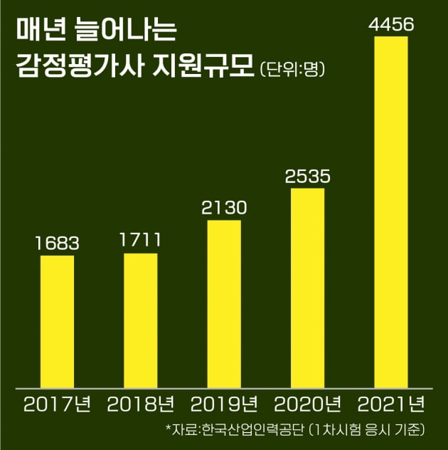 '취업난에…' 법원직 9급, CPA, 감평사 지원자 역대최대