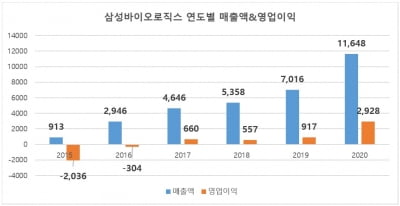 삼성바이오로직스, 창사 9년 만에 연매출 1조원 돌파