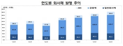 증시 호황에 국내 기업 작년 주식 발행액 전년대비 105.3% 증가