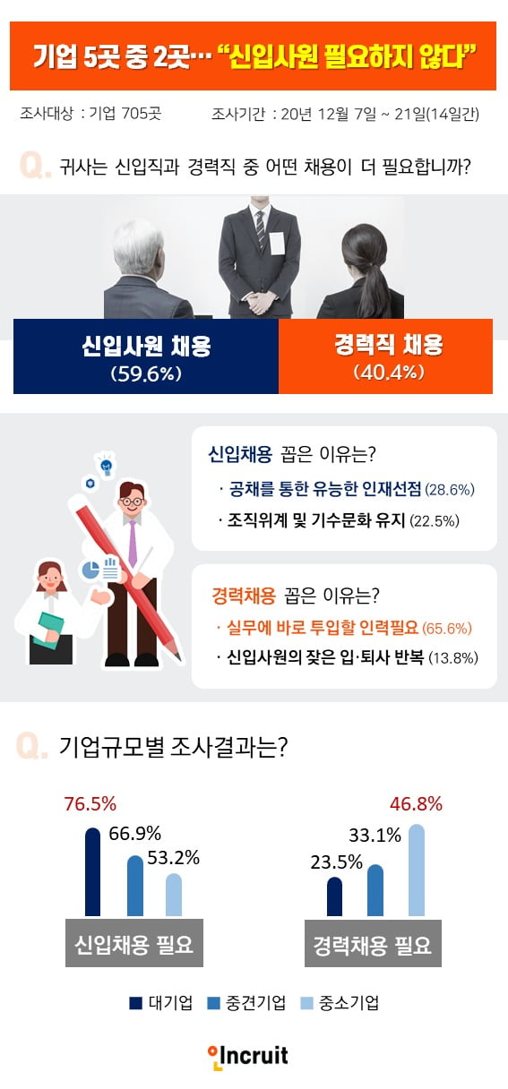 회사 5 개 중 2 개 … 신입 사원 불필요