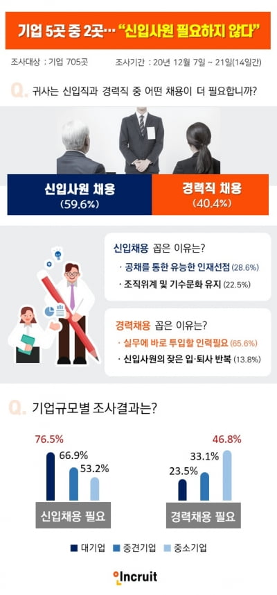 기업 5곳 중 2곳…"신입사원 필요하지 않다"