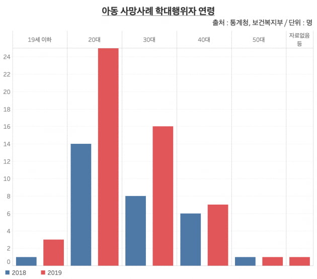 아동학대 사망사례 학대행위자 직업. 무직은 2019년 26.4%, 2018년 40%로 가장 많은 비중을 차지했다. /그래프=신현보 한경닷컴 기자