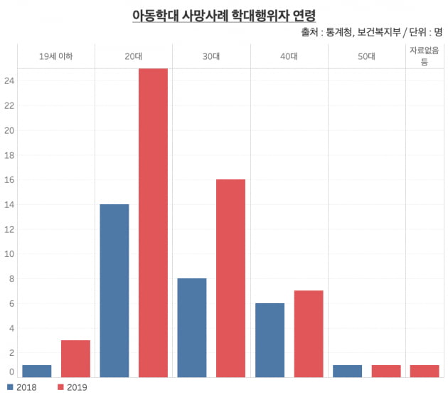 아동학대 사망사례 학대행위자 연령. 20대가 절반 가량으로 압도적으로 가장 많았다. /그래프=신현보 한경닷컴 기자