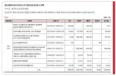  바이오기업의 기술력을 재무제표에 나타내기