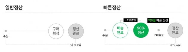 네이버 "배송완료 다음날 판매대금 90% 정산"