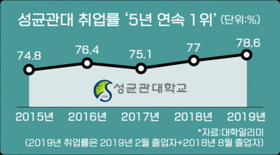 '5년연속 취업률 1위' 성균관대의 비결은 뭘까