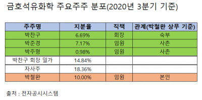 금호석화 '조카의 난' 벌어졌다.. 박철완 상무 독립선언