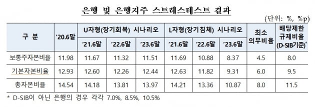 "은행들, 배당금 5분의1은 줄여라"…금융위, 배당성향 권고