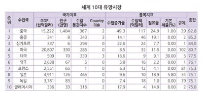 코로나에 韓스킨케어 수출 '사상 최대'…유망 시장은 중국