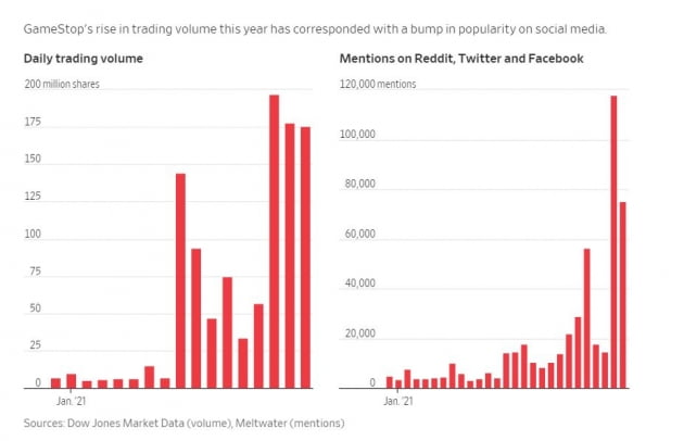 [김현석의 월스트리트나우] '게임스톱' 쓰나미, 월가를 휩쓸다