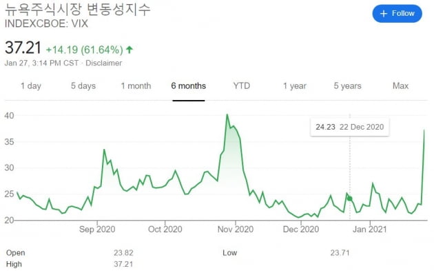 [김현석의 월스트리트나우] '게임스톱' 쓰나미, 월가를 휩쓸다