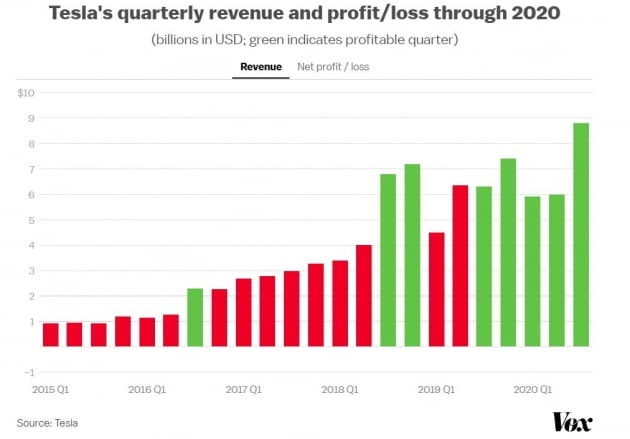 적자 행진 끝낸 테슬라…작년 이익 7억달러