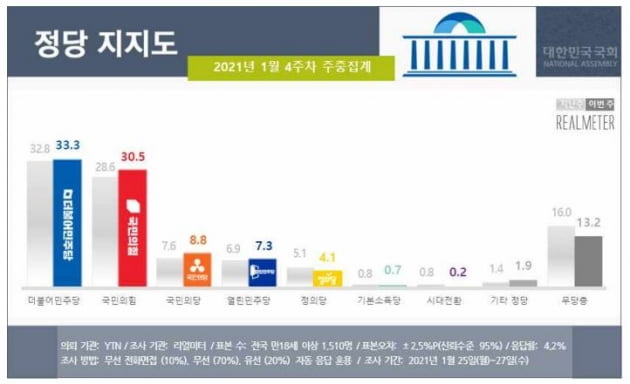 자료=리얼미터