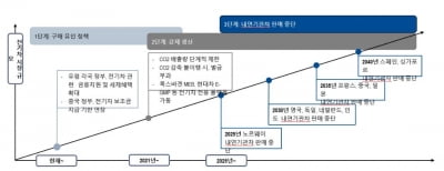 2차전지, 거스를 수 없는 시대적 흐름