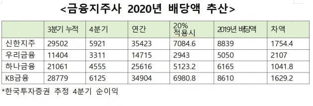 관치금융 압박에 금융지주 주주몫 배당금 6500억 날아간다