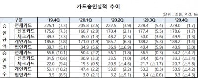 지난해 카드 사용액 885조원…코로나 여파에 증가율 역대 최저