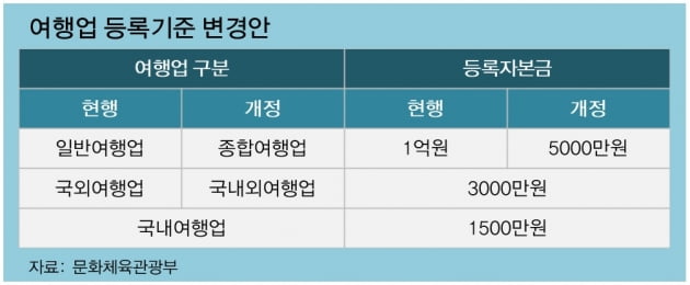 문체부, 여행업 등록기준 완화에 여행사·관광벤처 엇갈린 반응