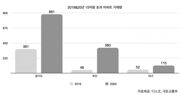 "경기·부산 찍고 대구까지"…전국으로 번진 15억 아파트