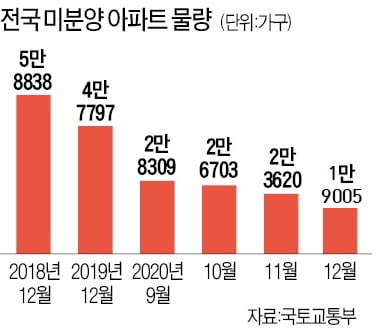 집값 뛰자 미분양도 동났다…17년7개월만에 최저치