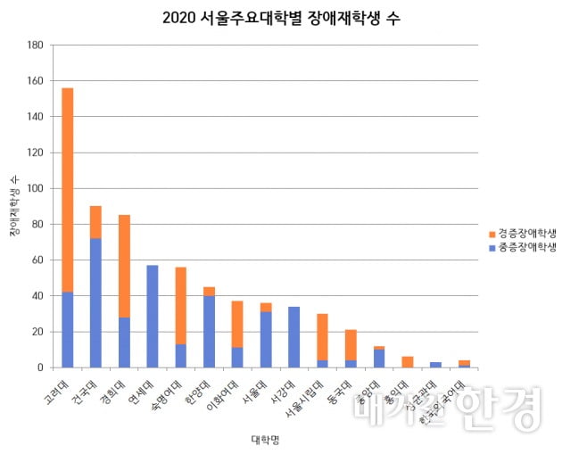 비대면 대학 수업 장기화에…복지 사각지대 놓인 경증 장애대학생들