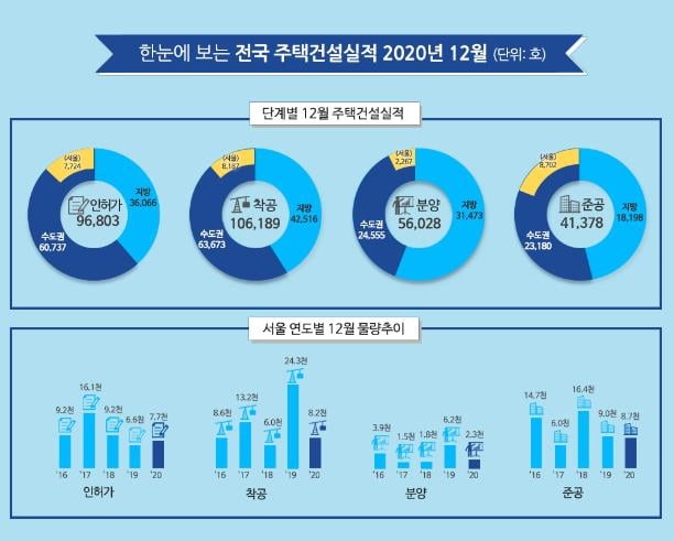 작년 서울 주택 인허가 11년새 가장 적어… 올해도 공급 부족 우려