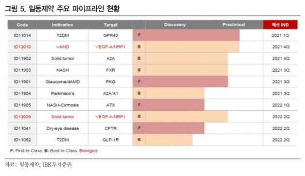 “일동제약, 신약개발 성과가 주가 움직일 것”