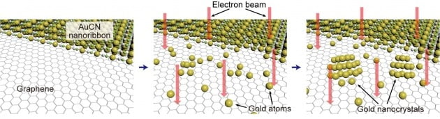 사진은 금 원자를 방출하는 물질이 결정핵을 형성한 후 금 나노결정으로 생성되는 과정을 보여주는 도식. 2021.1.29 [사진=삼성전자 제공]