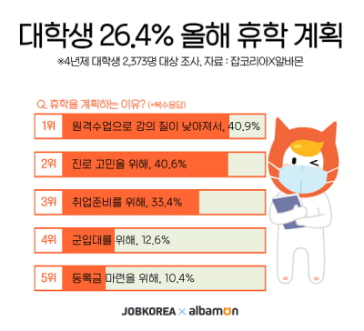 대학생 26.4% “올해 휴학 계획 있다”…코로나19로 인한 원격수업 때문