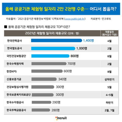 올해 공공기관 체험형 일자리 2만 2천 명 수준… 어디서 채용할까?