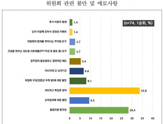 출처=중기부 기업관련 위원회 규제제도 개선 연구용역보고서