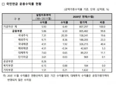 국내 증시 활황덕에 국민연금 작년 11월말 수익률 6.5% 기록