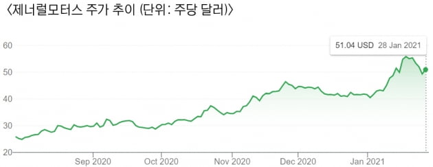 바이든 '넷제로정책'에 줄서는 GM "2035년부터 전기차기업"