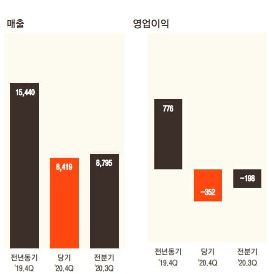 지난해 4분기 호텔신라 실적 추이 그래프. 자료=호텔신라 제공