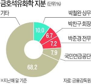 금호석화, 이번엔 '조카의 난'…'비운의 황태자' 모험 통할까 