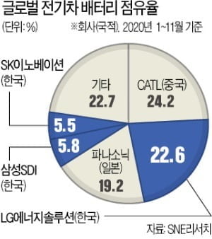 "배터리 업계도 깜짝 놀랐다"…최태원의 과감한 '승부수'[최만수의 전기차 배터리 인사이드]