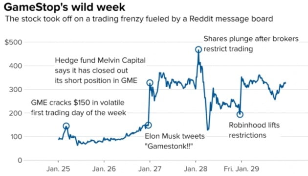 지난주 급등락한 게임스톱 주가. CNBC 캡처
