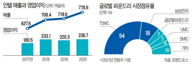 '반도체 왕국'에 청춘 바친 기술통…인텔 구할 구원투수로 돌아오다