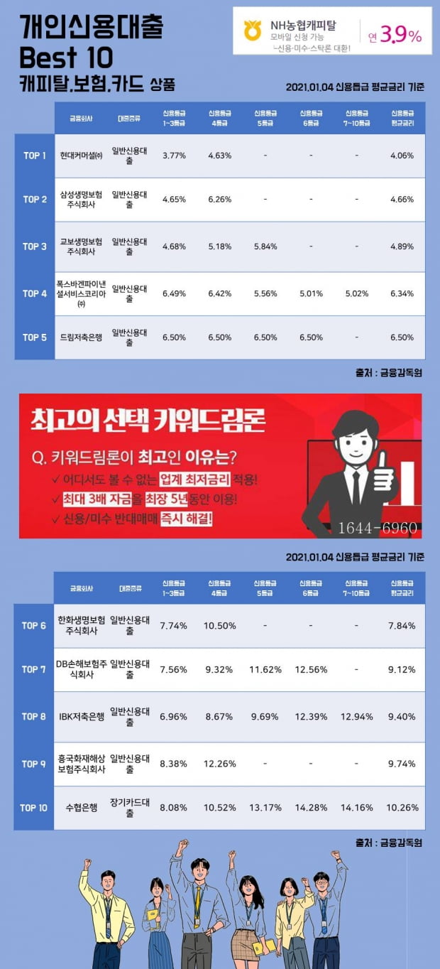 4일 개인신용대출 Best 10 캐피탈, 보험, 카드 상품