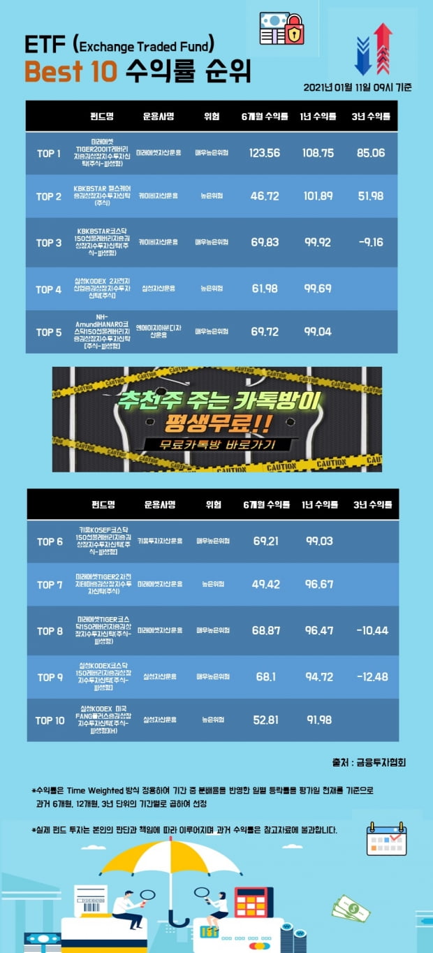 [한경인포] ETF 펀드 Best 10 수익률 순위