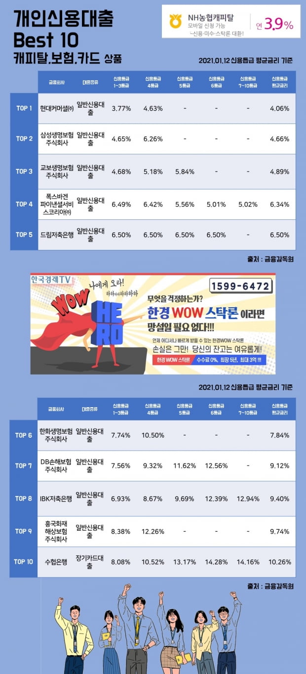 12일 개인신용대출 Best 10 캐피탈, 보험, 카드 상품