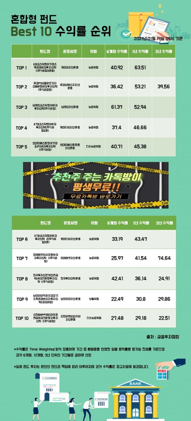 [한경인포] 혼합형 펀드 Best 10 수익률 순위