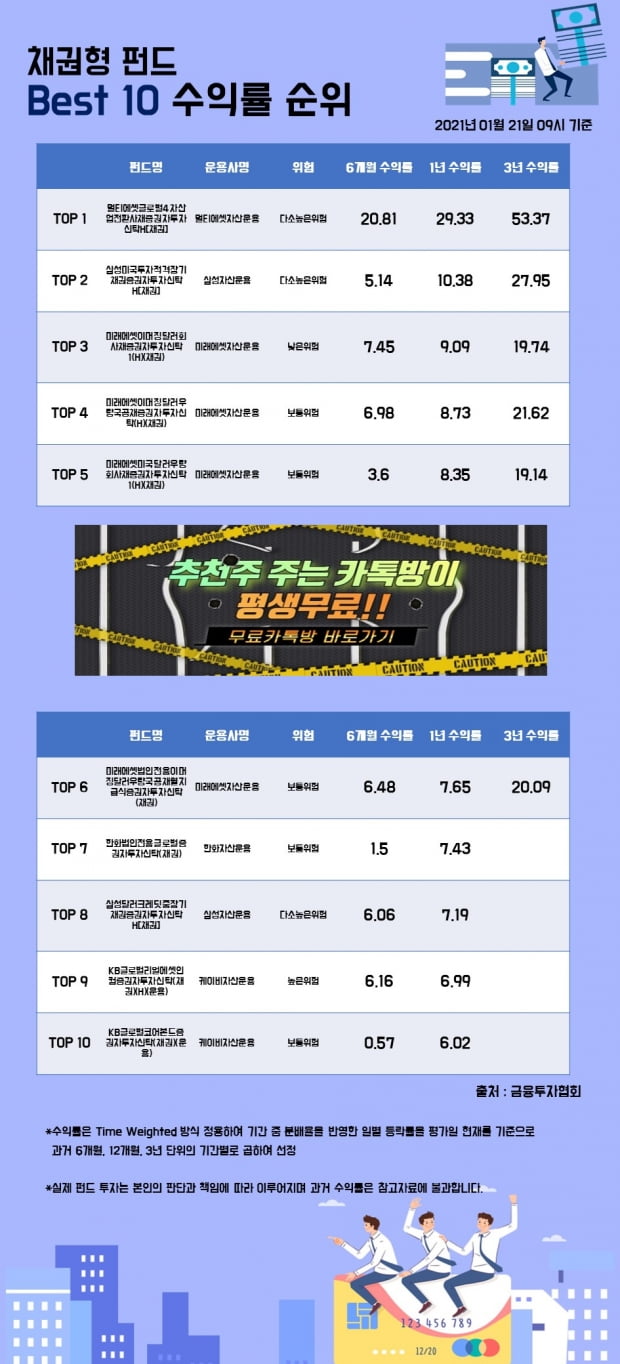 [한경인포] 채권형 펀드 Best 10 수익률 순위