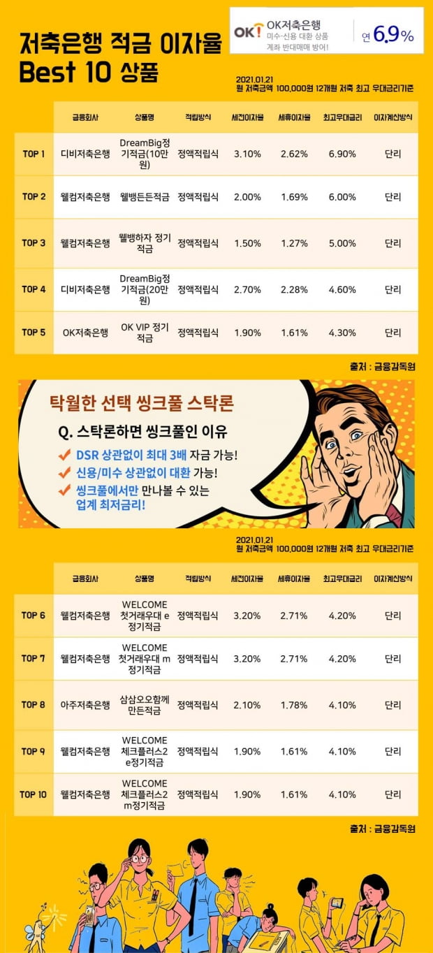 21일 저축은행 적금 이자율 Best 10