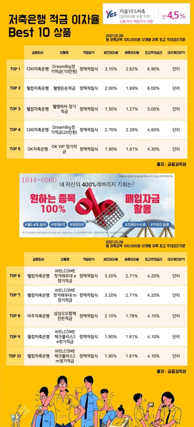 26일 저축은행 적금 이자율 Best 10 상품