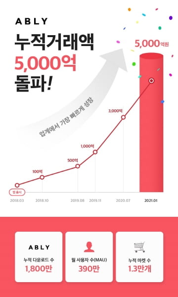 에이블리, 누적 거래액 5,000억 돌파 “고객 취향 반영 덕분"