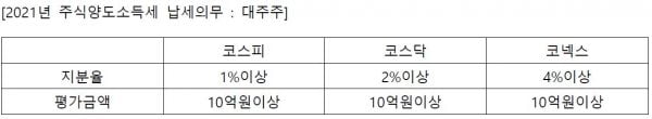 [최자영·박송이의 세금톡톡] 주식과 세금