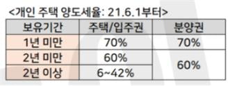 [박지민의 청약뽀개기] 올해부터 분양권 살 때 이랬다간 '세금 폭탄'