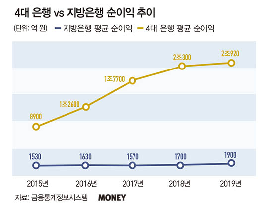 위기의 지방은행…지역 침체·디지털 공습